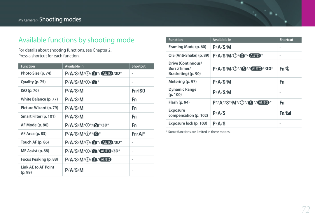 Samsung EV-NX300MBSTTR Available functions by shooting mode, My Camera Shooting modes, Press a shortcut for each function 