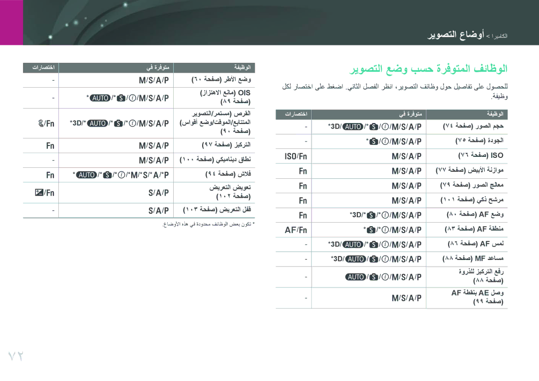 Samsung EV-NX300MBSTM3, EV-NX300MBQURU, EV-NX300MBPUSA, EV-NX300MBQUSA, EV-NX300MBSVRU manual ريوصتلا عضو بسح ةرفوتملا فئاظولا 