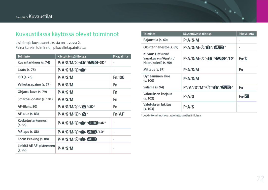 Samsung EV-NX300MBSTSE, EV-NX300MBSVSE, EV-NX300MBQUSE manual Kuvaustilassa käytössä olevat toiminnot 