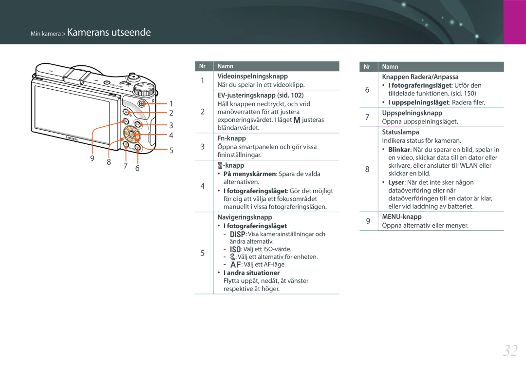 Samsung EV-NX300MBSVSE Videoinspelningsknapp, EV-justeringsknapp sid, Fn-knapp, Knapp, Navigeringsknapp, Andra situationer 