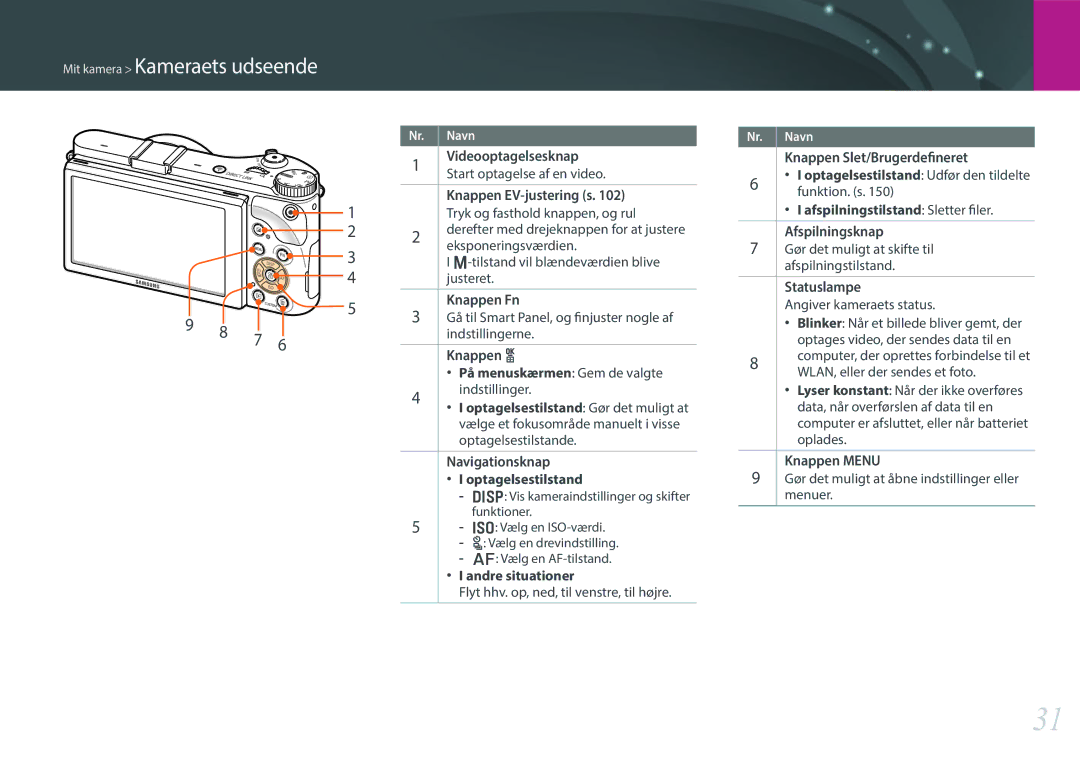 Samsung EV-NX300ZBFUSE Videooptagelsesknap, Knappen EV-justering s, Knappen Fn, Knappen o, Navigationsknap, Statuslampe 