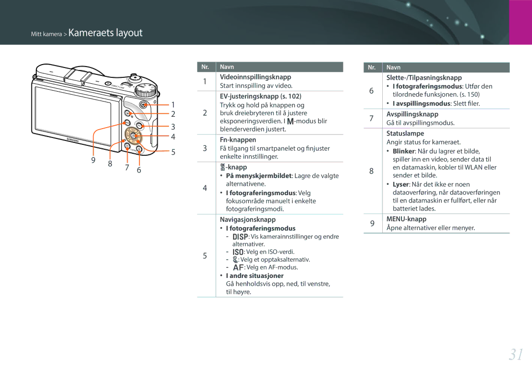 Samsung EV-NX300ZBFUSE manual Videoinnspillingsknapp, EV-justeringsknapp s, Fn-knappen, Knapp, Fotograferingsmodus Velg 