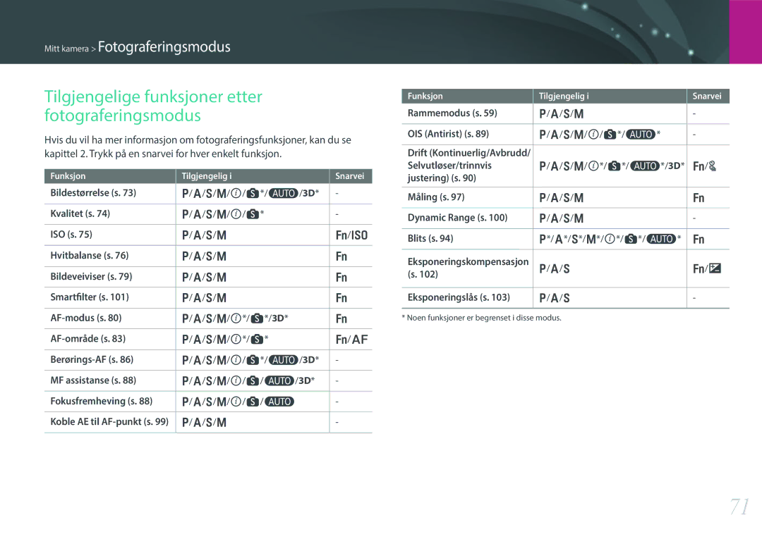 Samsung EV-NX300ZBFUDK, EV-NX300ZBAVDK, EV-NX300ZBATDK, EV-NX300ZBQUDK Tilgjengelige funksjoner etter fotograferingsmodus 