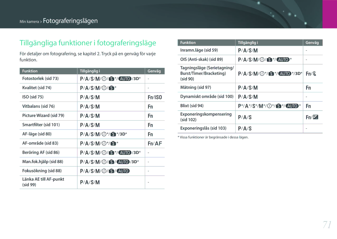 Samsung EV-NX300ZBFUDK, EV-NX300ZBAVDK, EV-NX300ZBATDK, EV-NX300ZBQUDK manual Tillgängliga funktioner i fotograferingsläge 