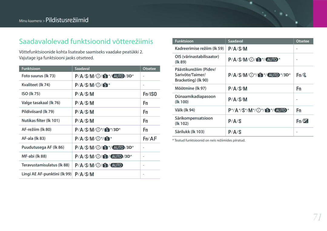 Samsung EV-NX300ZBQUDE, EV-NX300ZBQULV, EV-NX300ZBSTLV, EV-NX300ZBPULV manual Saadavalolevad funktsioonid võtterežiimis 