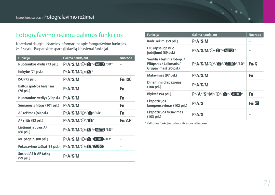 Samsung EV-NX300ZBQUDE, EV-NX300ZBQULV, EV-NX300ZBSTLV, EV-NX300ZBPULV manual Fotografavimo režimu galimos funkcijos 