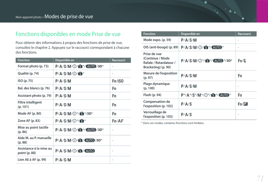 Samsung EV-NX300ZBSVFR, EV-NX300ZBQUFR, EV-NX300ZBFUFR, EV-NX300ZBSTFR manual Fonctions disponibles en mode Prise de vue 