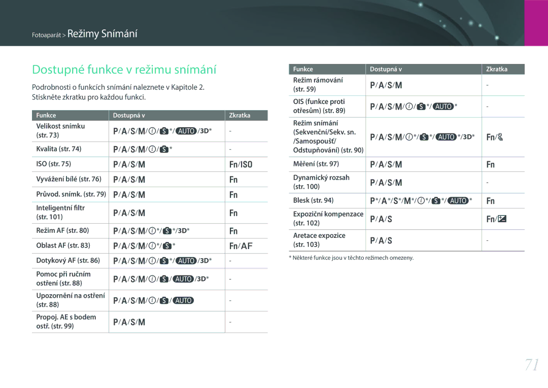 Samsung EV-NX300ZBSTDE, EV-NX300ZBSVGR, EV-NX300ZBUTDE, EV-NX300ZBQUPL, EV-NX300ZBSTPL manual Dostupné funkce v režimu snímání 