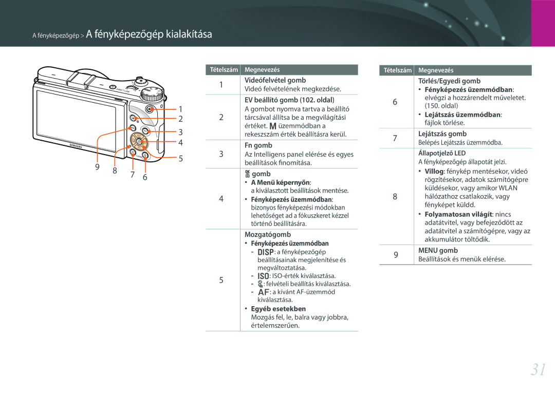 Samsung EV-NX300ZBSVGR manual Videófelvétel gomb, EV beállító gomb 102. oldal, Fn gomb, Gomb, Menü képernyőn, Mozgatógomb 