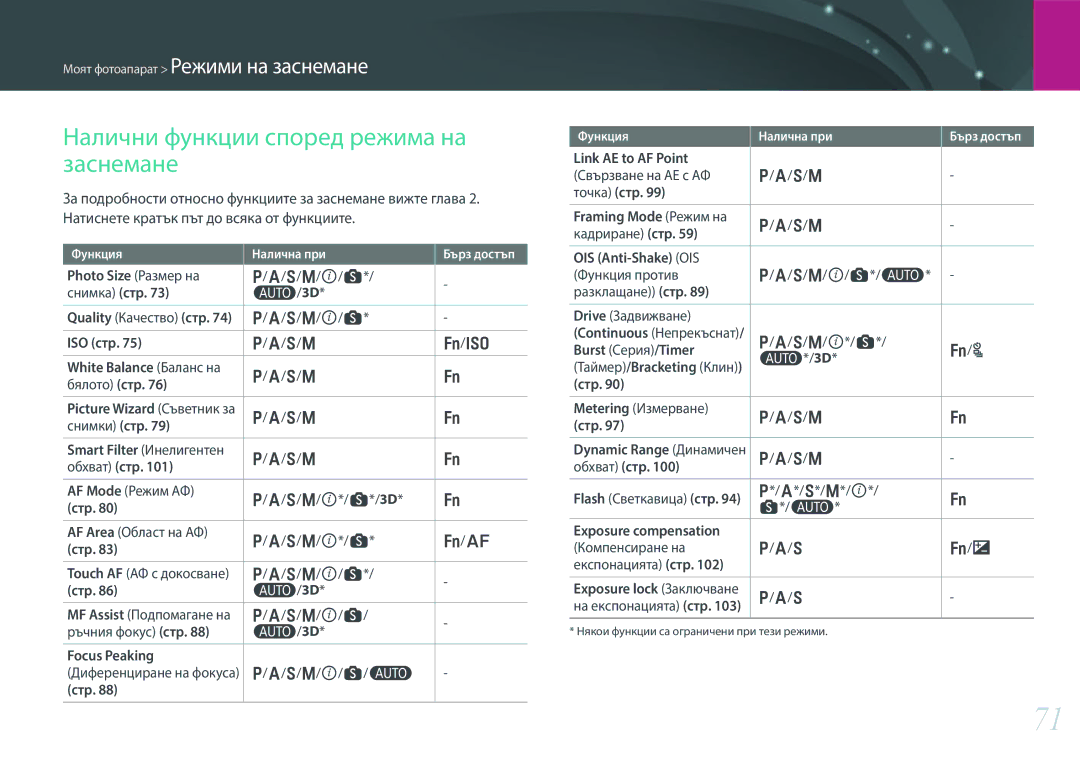 Samsung EV-NX300ZBSVRO, EV-NX300ZBSTRO, EV-NX300ZBQURO manual Налични функции според режима на заснемане 