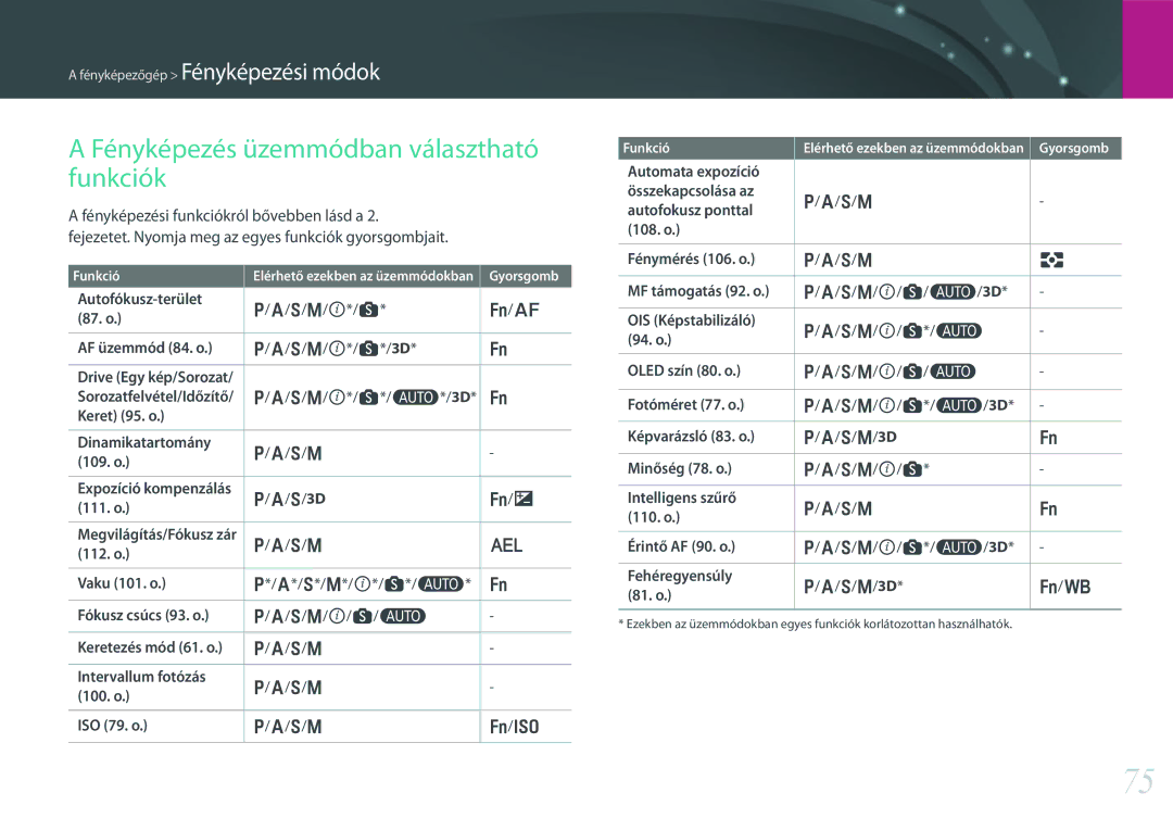 Samsung EV-NX30ZZBGBDE, EV-NX30ZZBGBHU, EV-NX30ZZBZBCZ, EV-NX30ZZBGBCH manual Fényképezés üzemmódban választható funkciók 