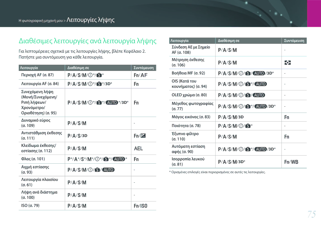 Samsung EV-NX30ZZBGBGR manual Διαθέσιμες λειτουργίες ανά λειτουργία λήψης 