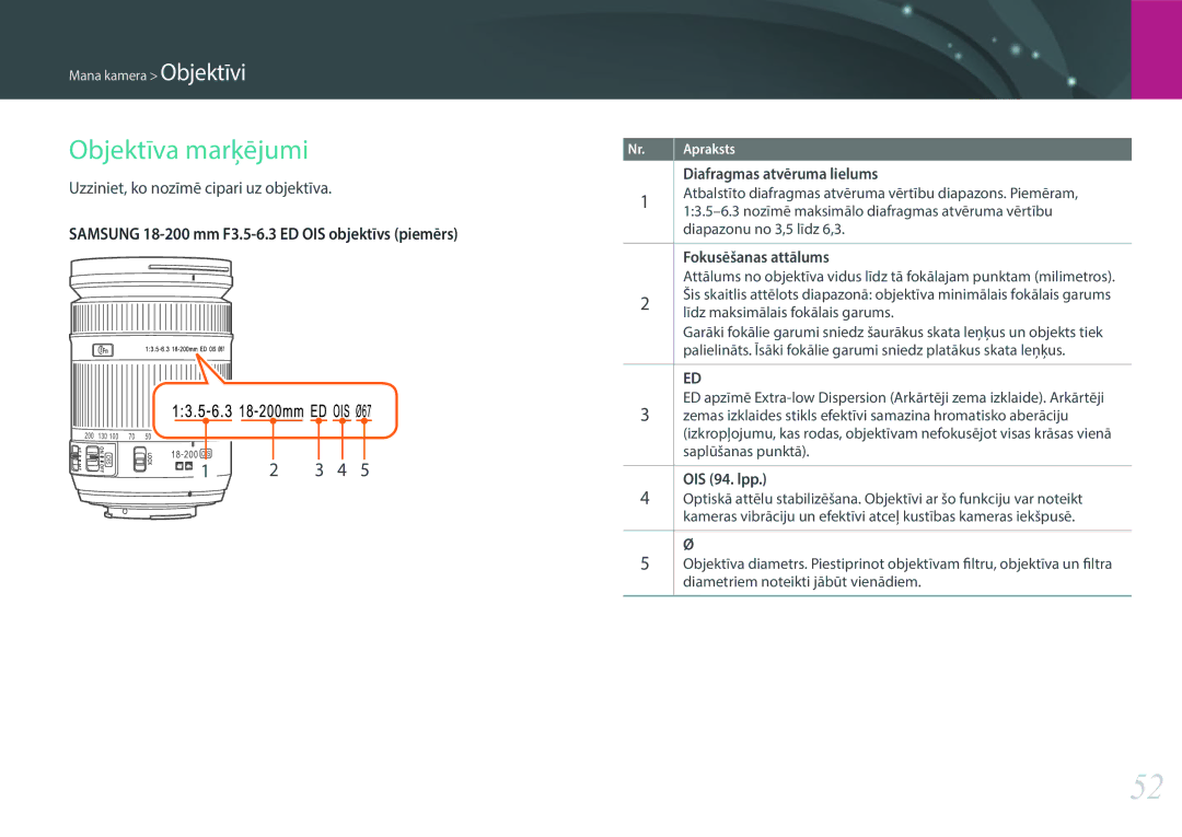 Samsung EV-NX30ZZBGBLV manual Objektīva marķējumi, Uzziniet, ko nozīmē cipari uz objektīva, Diafragmas atvēruma lielums 