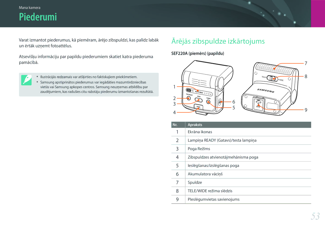 Samsung EV-NX30ZZBGBLV manual Piederumi, Ārējās zibspuldze izkārtojums 