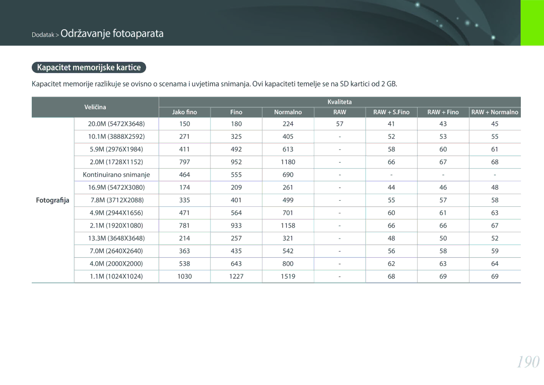 Samsung EV-NX30ZZBGBRS manual 190, Kapacitet memorijske kartice, 20.0M 150 180 224 