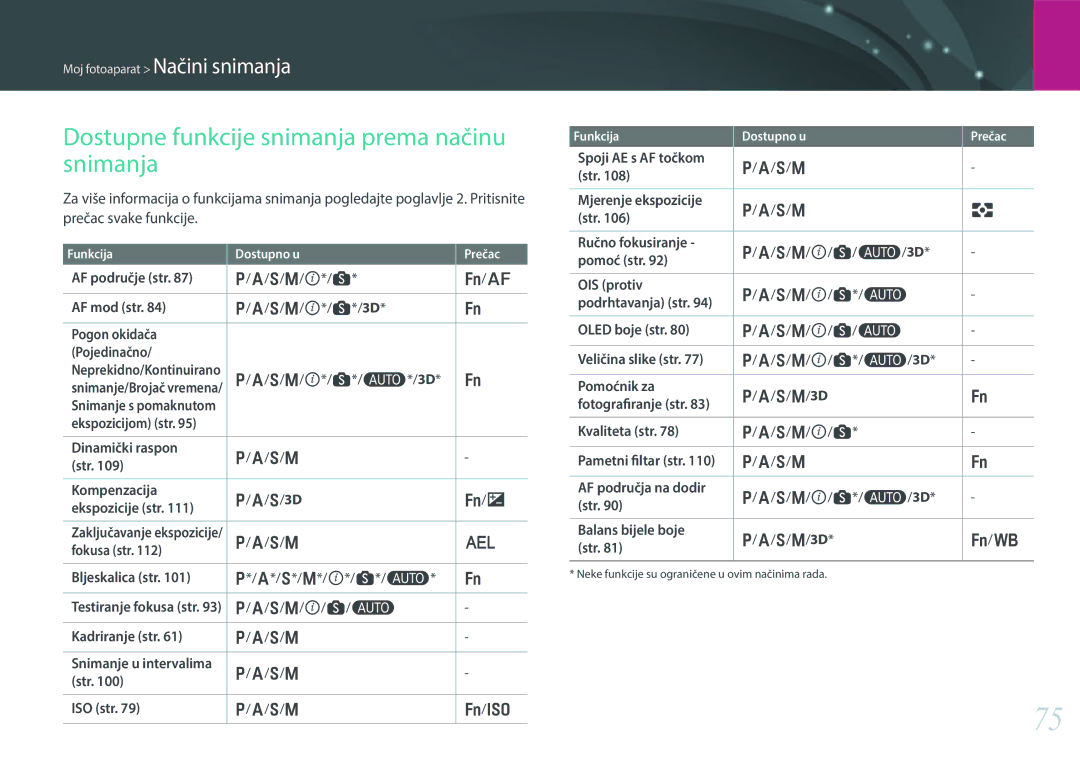 Samsung EV-NX30ZZBGBRS manual Dostupne funkcije snimanja prema načinu snimanja 