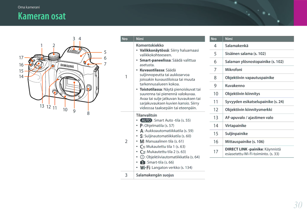 Samsung EV-NX30ZZBGBDK, EV-NX30ZZBGBSE manual Kameran osat, 13 12 