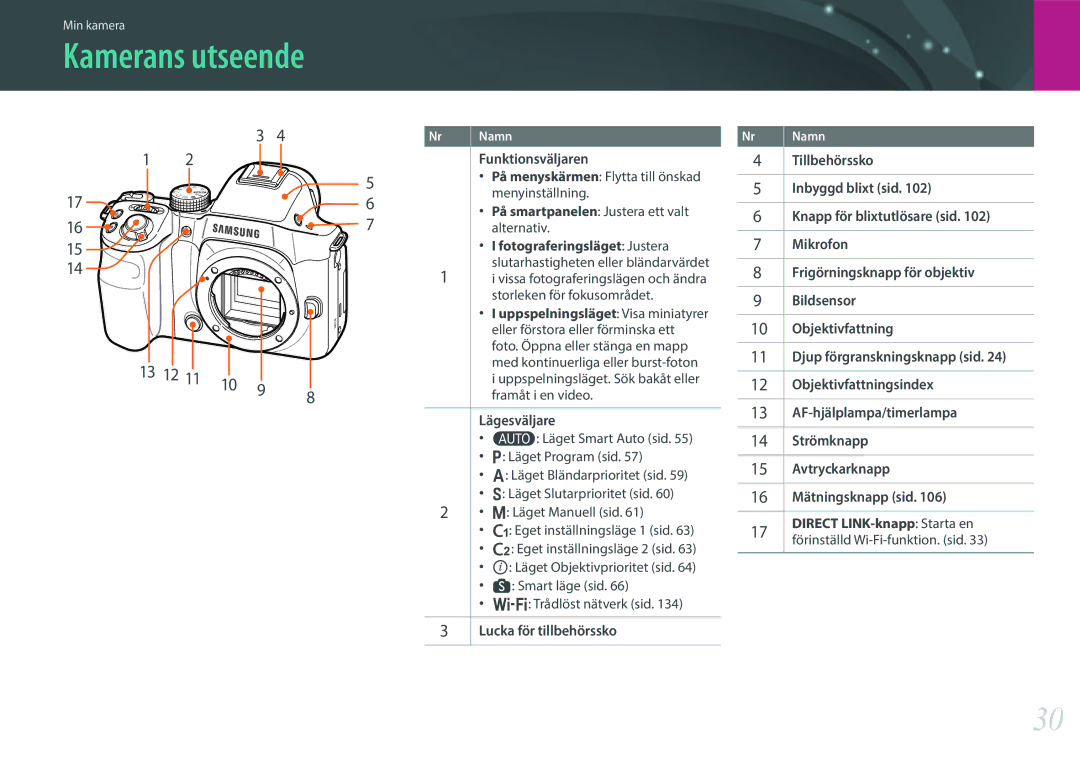 Samsung EV-NX30ZZBGBDK, EV-NX30ZZBGBSE manual Kamerans utseende, 13 12 