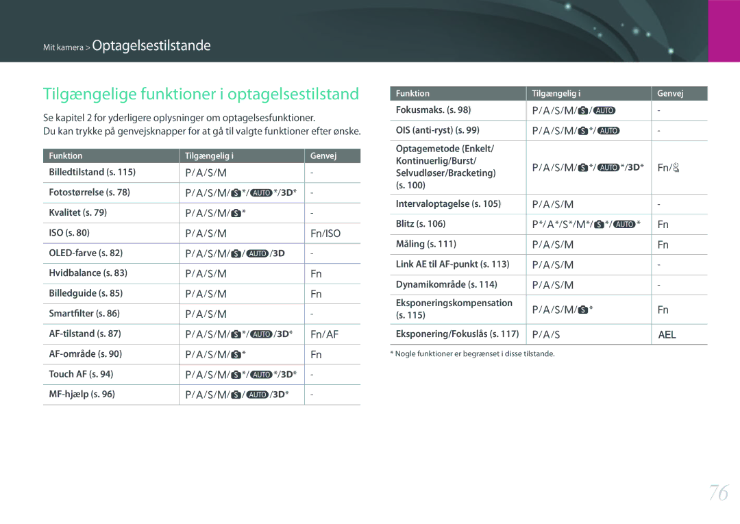 Samsung EV-NX500ZBMJSE, EV-NX500ZBMHDK, EV-NX500ZBMIDK, EV-NX500ZBMJDK manual Tilgængelige funktioner i optagelsestilstand 