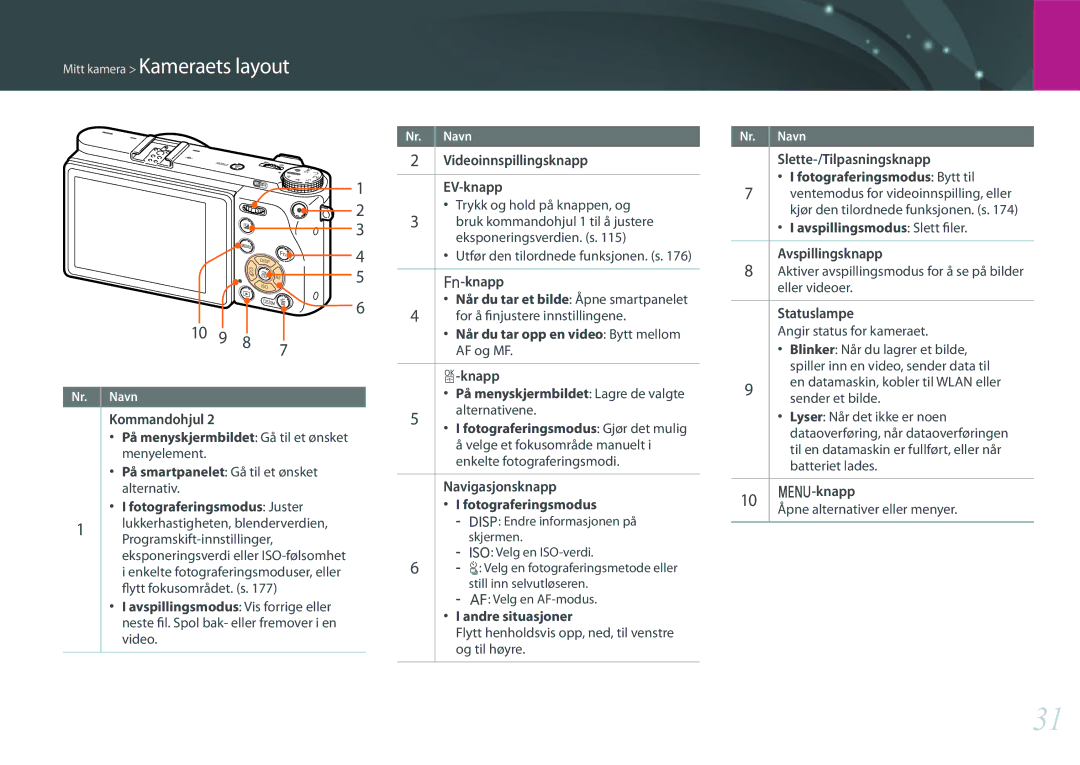 Samsung EV-NX500ZBMJDK, EV-NX500ZBMHDK manual Knapp Når du tar et bilde Åpne smartpanelet, Andre situasjoner, Statuslampe 