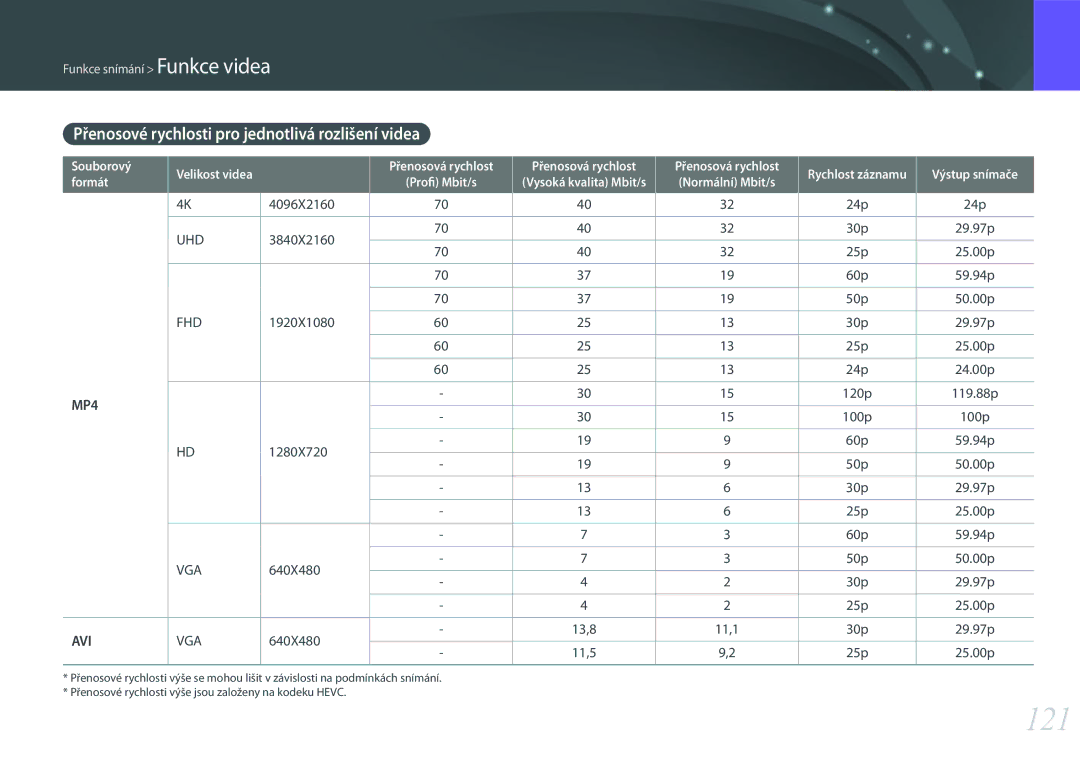 Samsung EV-NX500ZBMHHU, EV-NX500ZBMICH, EV-NX500ZBMIHU manual 121, Přenosové rychlosti pro jednotlivá rozlišení videa 