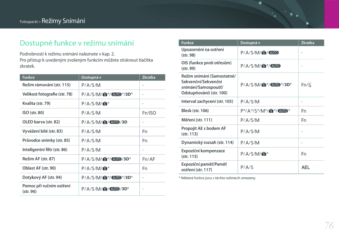 Samsung EV-NX500ZBMHHU, EV-NX500ZBMICH, EV-NX500ZBMIHU manual Dostupné funkce v režimu snímání 