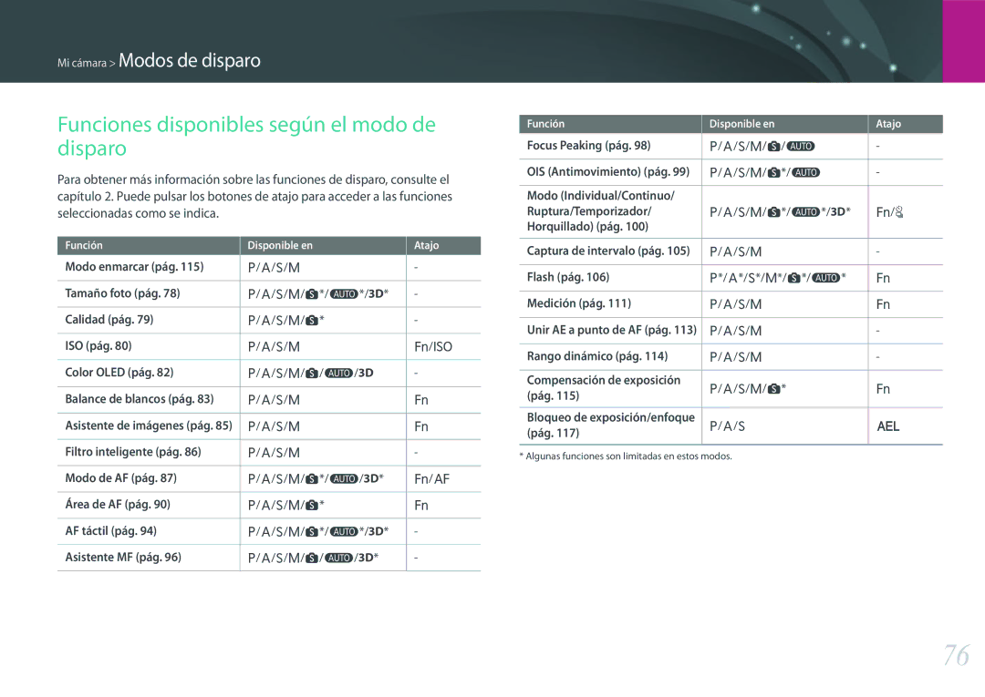 Samsung EV-NX500ZBMHES, EV-NX500ZBMIES manual Funciones disponibles según el modo de disparo 