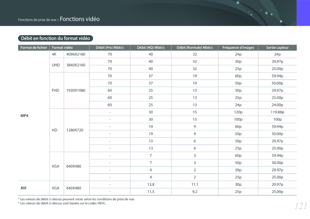 Samsung EV-NX500ZBMIFR, EV-NX500ZBMHFR manual 121, Débit en fonction du format vidéo 