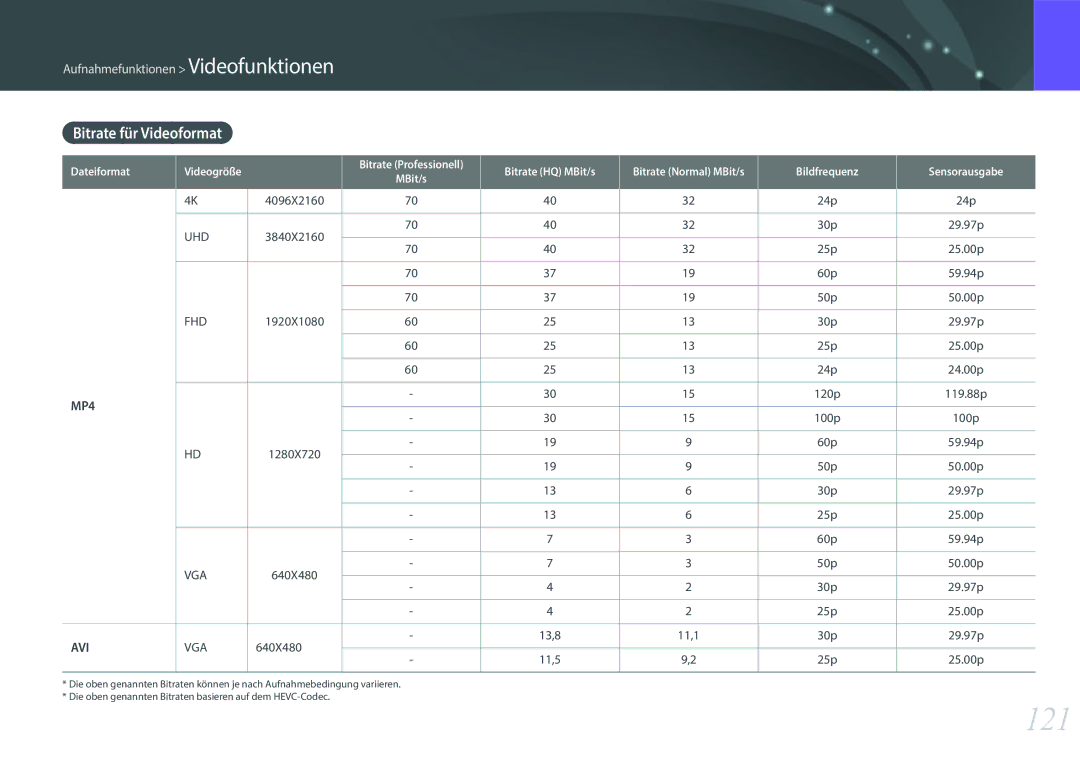 Samsung EV-NX500ZBMIDE, EV-NX500ZBMIFR, EV-NX500ZBNIDE, EV-NX500ZBMJDE, EV-NX500ZBMHDE manual 121, Bitrate für Videoformat 