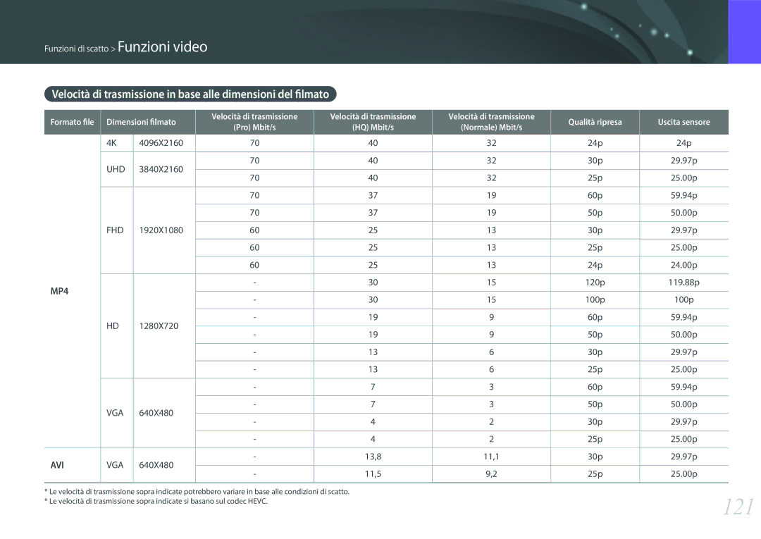 Samsung EV-NX500ZBMIIT manual 121 