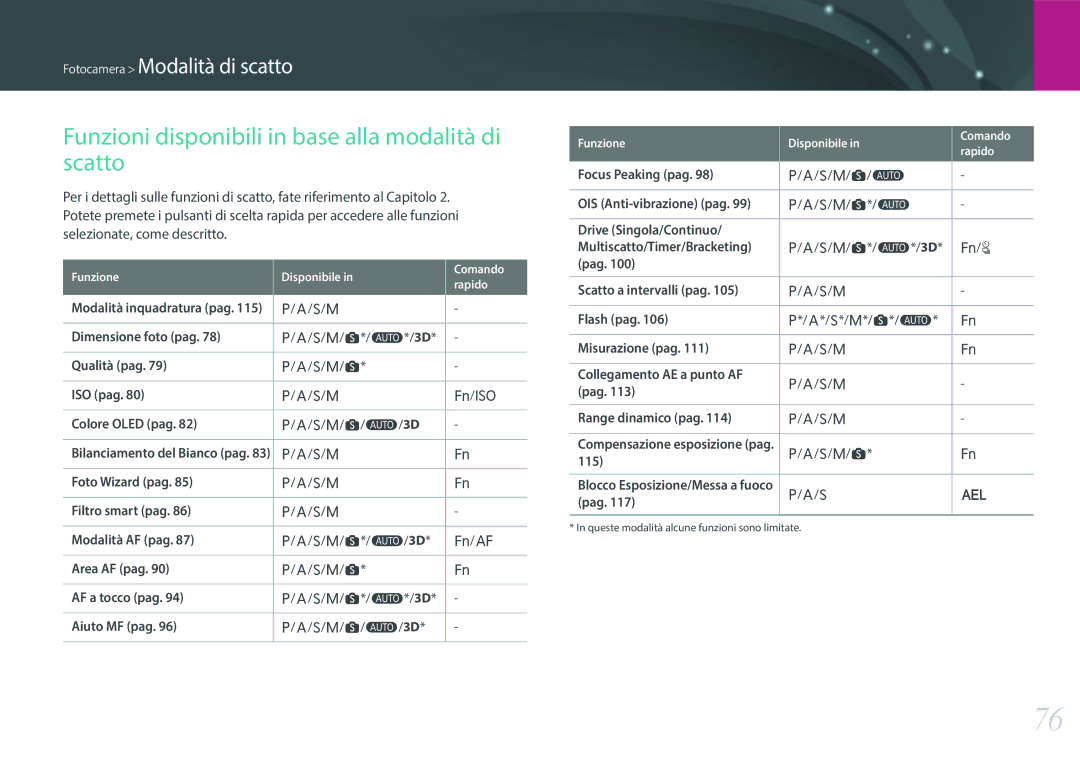 Samsung EV-NX500ZBMIIT manual Funzioni disponibili in base alla modalità di scatto 