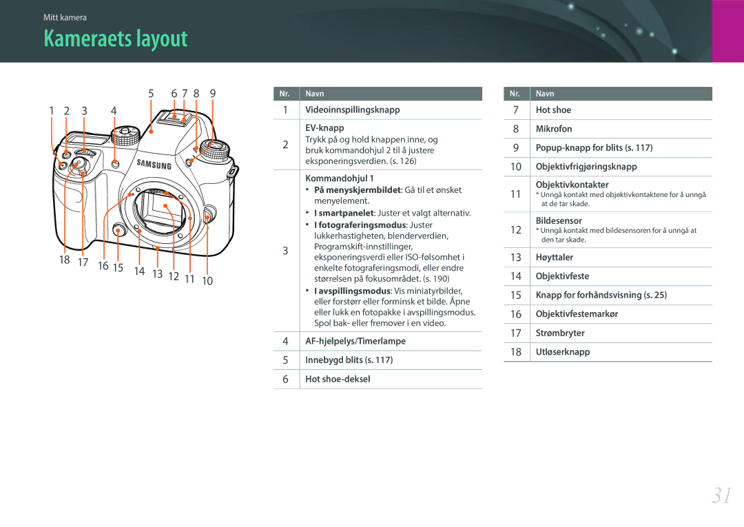 Samsung EV-NXF1ZZB1KDK, EV-NXF1ZZB1HSE, EV-NX1ZZZBZBSE, EV-NXF1ZZB2IDK, EV-NXF1ZZB1QSE, EV-NXF1ZZB2HDK manual Kameraets layout 