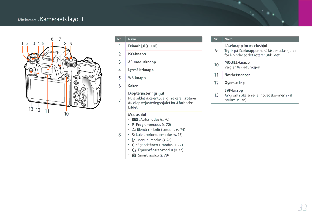 Samsung EV-NXF1ZZB2IDK manual Modushjul, Låseknapp for modushjul, MOBILE-knapp, 11 Nærhetssensor, 12 Øyemusling EVF-knapp 