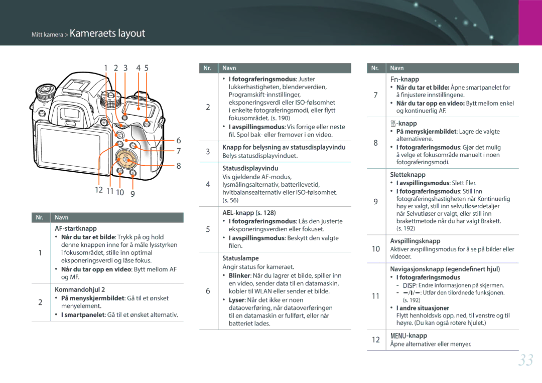 Samsung EV-NXF1ZZB1QSE AF-startknapp, Statusdisplayvindu, AEL-knapp s, Statuslampe, Knapp, Sletteknapp, Avspillingsknapp 