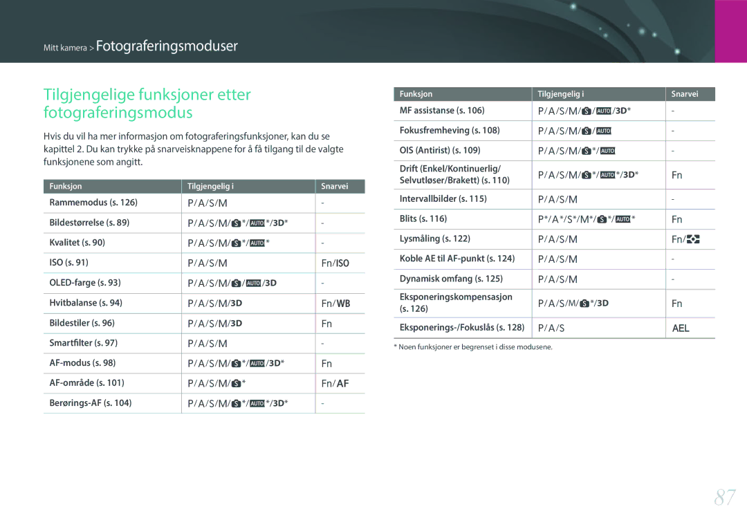 Samsung EV-NX1ZZZBQBSE, EV-NXF1ZZB1HSE, EV-NX1ZZZBZBSE, EV-NXF1ZZB1KDK Tilgjengelige funksjoner etter fotograferingsmodus 