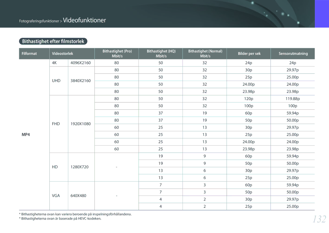 Samsung EV-NX1ZZZBQBSE, EV-NXF1ZZB1HSE, EV-NX1ZZZBZBSE, EV-NXF1ZZB1KDK, EV-NXF1ZZB2IDK 132, Bithastighet efter filmstorlek 