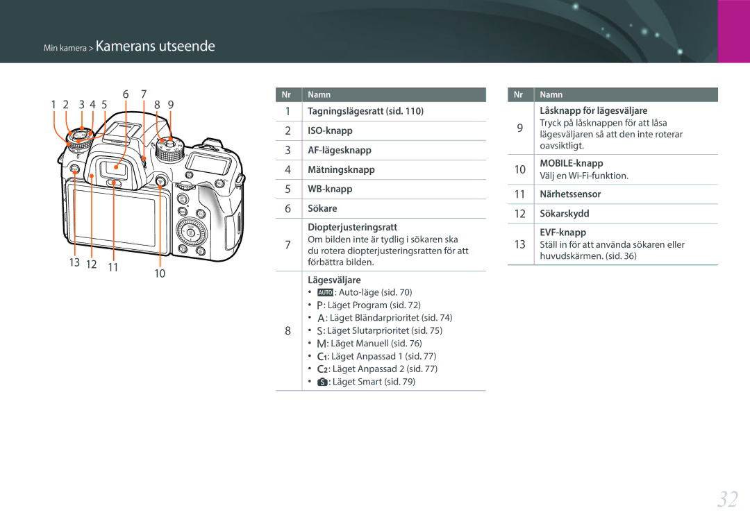 Samsung EV-NXF1ZZB2IDK manual Lägesväljare, Låsknapp för lägesväljare, MOBILE-knapp, Närhetssensor, Sökarskydd, EVF-knapp 