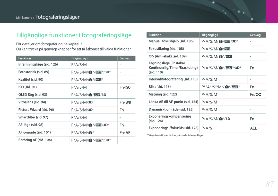 Samsung EV-NX1ZZZBQBSE, EV-NXF1ZZB1HSE, EV-NX1ZZZBZBSE, EV-NXF1ZZB1KDK manual Tillgängliga funktioner i fotograferingsläge 