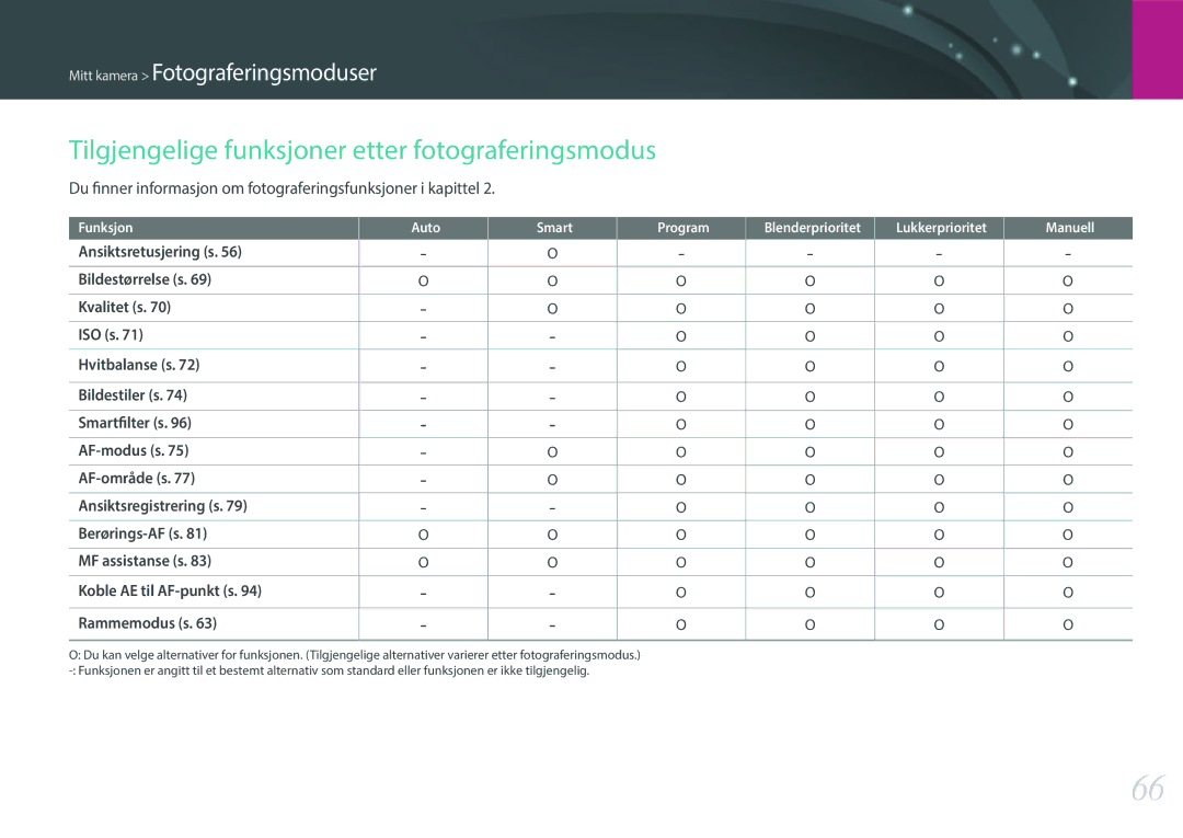 Samsung EV-NXF1ZZB2HDK, EV-NXF1ZZB1HSE, EV-NXF1ZZB1KDK, EV-NXF1ZZB2IDK Tilgjengelige funksjoner etter fotograferingsmodus 