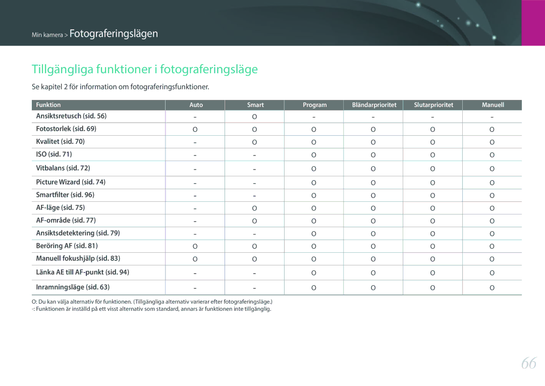 Samsung EV-NXF1ZZB2HDK, EV-NXF1ZZB1HSE, EV-NXF1ZZB1KDK, EV-NXF1ZZB2IDK manual Tillgängliga funktioner i fotograferingsläge 