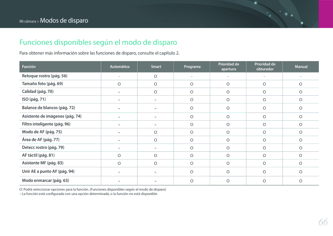 Samsung EV-NXF1ZZB1JES, EV-NXF1ZZB1KES, EV-NXF1ZZB1QES, EV-NXF1ZZB1HES manual Funciones disponibles según el modo de disparo 