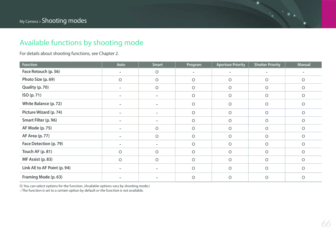 Samsung EV-NXF1ZZB3QSA manual Available functions by shooting mode, For details about shooting functions, see Chapter 