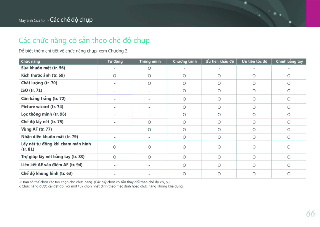Samsung EV-NXF1ZZB1KVN manual Các chức năng có sẵn theo chế độ chụp, Để biết thêm chi tiết về chức năng chụp, xem Chương 