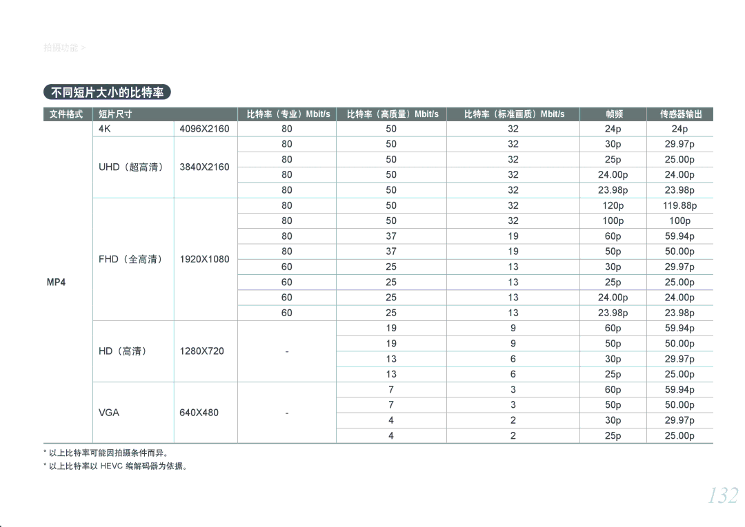 Samsung EV-NXF1ZZB1JHU, EV-NXF1ZZB2HDE, EV-NXF1ZZB2HCH, EV-NXF1ZZB2HHU manual 132, 不同短片大小的比特率, Uhd（超高清）, Fhd（全高清）, Hd（高清） 