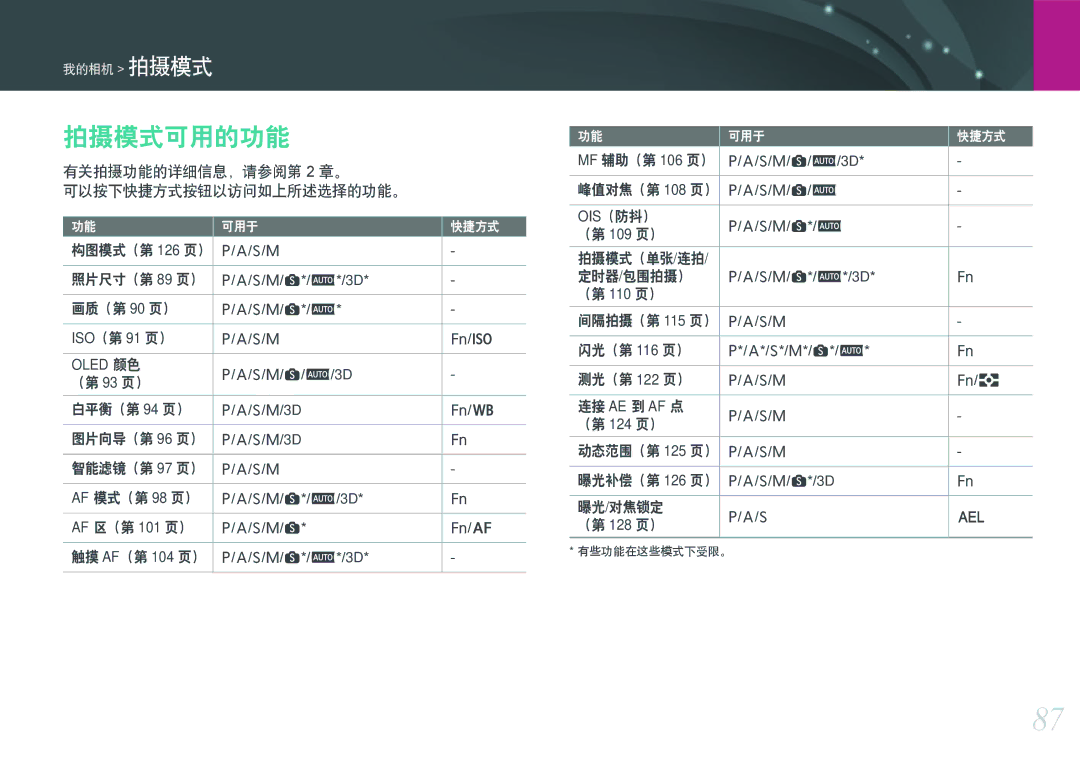 Samsung EV-NXF1ZZB1HHU manual 拍摄模式可用的功能, 有关拍摄功能的详细信息，请参阅第 2 章。 可以按下快捷方式按钮以访问如上所述选择的功能。, ISO（第 91 页）, Oled 颜色, AF 区（第 101 页） 