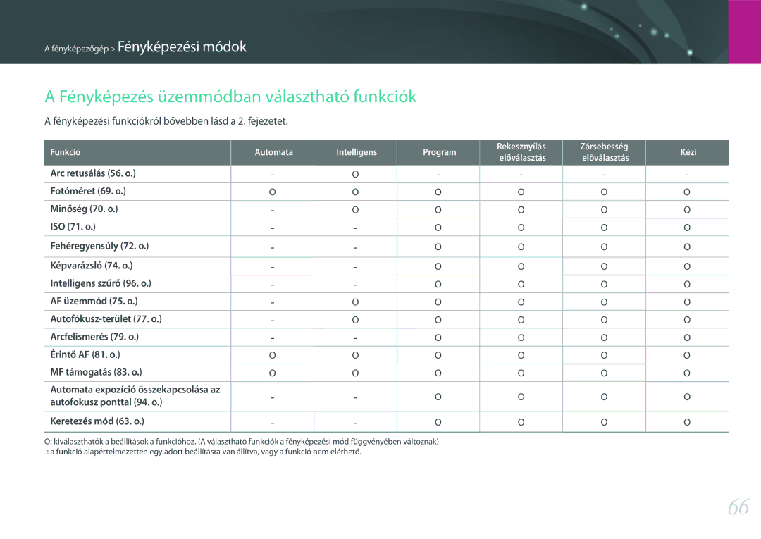 Samsung EV-NXF1ZZB1HHU manual Fényképezés üzemmódban választható funkciók, Autofokusz ponttal 94. o, Keretezés mód 63. o 