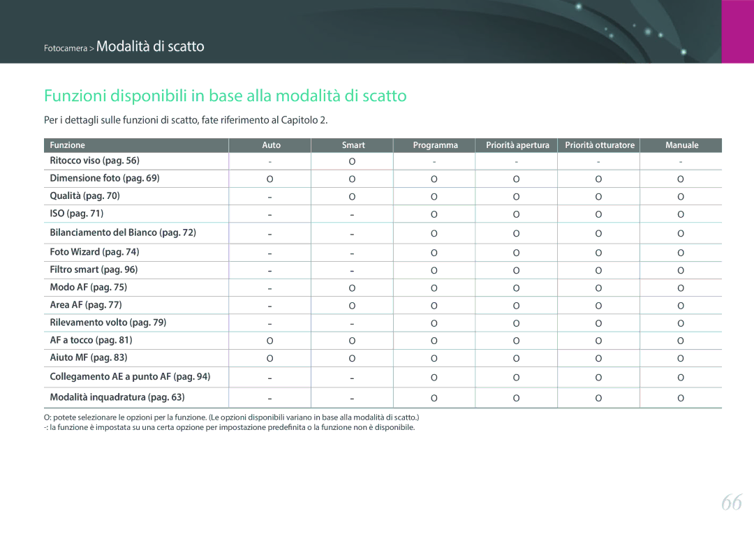 Samsung EV-NXF1ZZB2HIT manual Funzioni disponibili in base alla modalità di scatto, Modalità inquadratura pag 