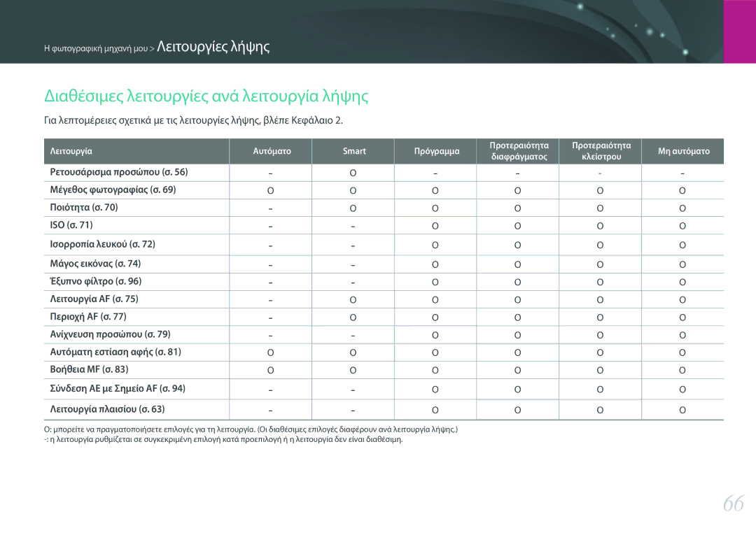 Samsung EV-NXF1ZZB2JGR, EV-NXF1ZZB2QGR, EV-NXF1ZZB2KGR, EV-NXF1ZZB1IGR manual Διαθέσιμες λειτουργίες ανά λειτουργία λήψης 