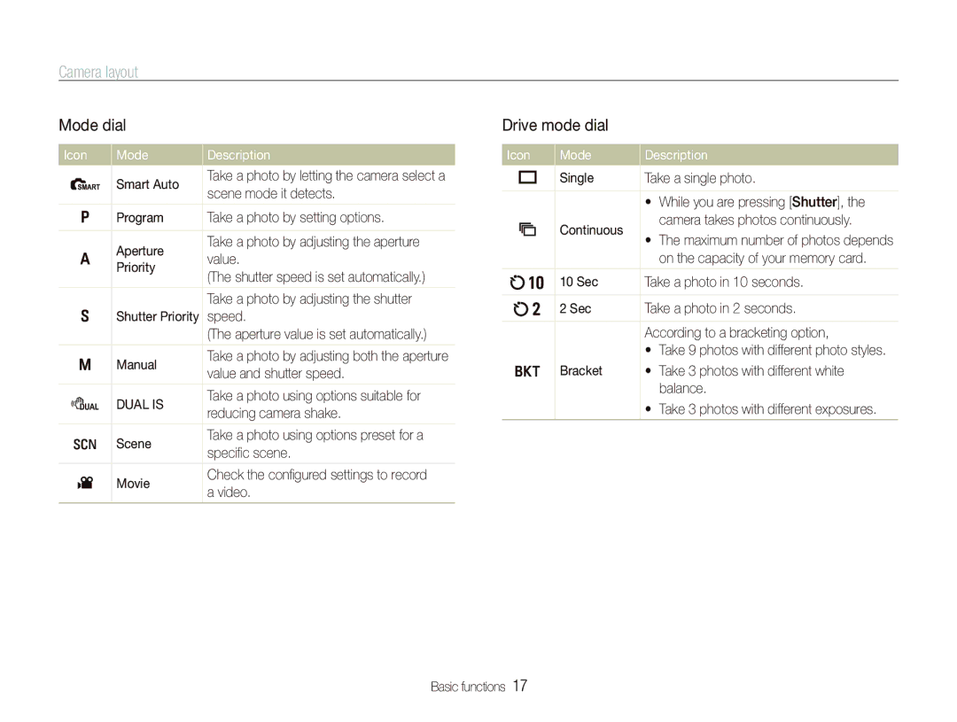 Samsung EX1 user manual Mode dial, Drive mode dial, Icon Mode Description 