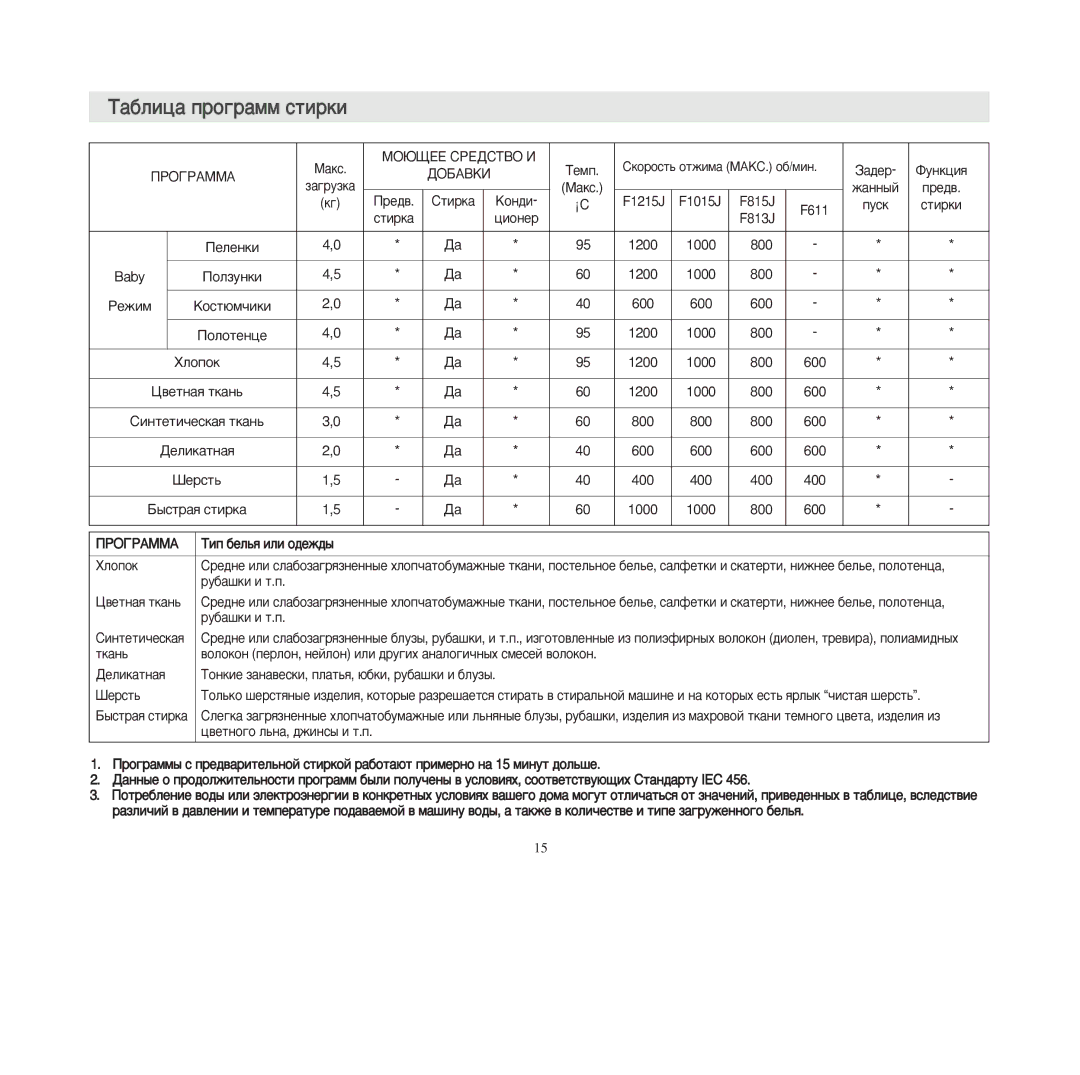 Samsung F1015JGW-YLP, F1013JGE1/YLW, F1013JGB1/YLW, F1013JGS1/YLW, F1013JGW1/YLW, F611GW/YLP manual ’àáëèöà ïðîãðàìì ñòèðêè 